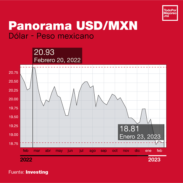 por qué el dólar está bajando en el 2023